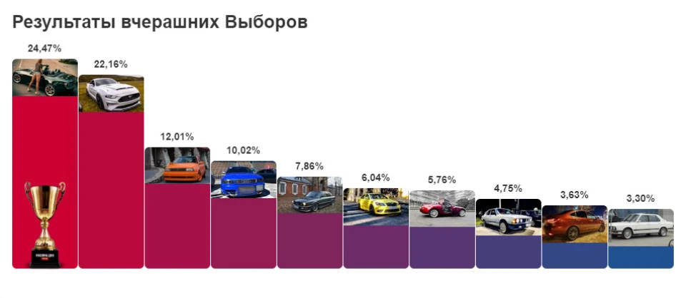 Результати виборів 08.02.2020