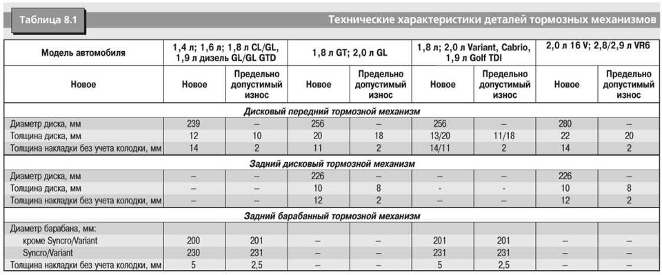 Таблиця з допустимим зносом гальмівних дисків 1