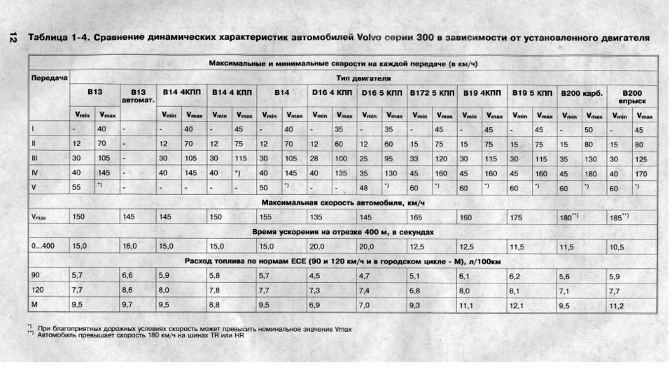 Витрата 6.8л на 100км 5