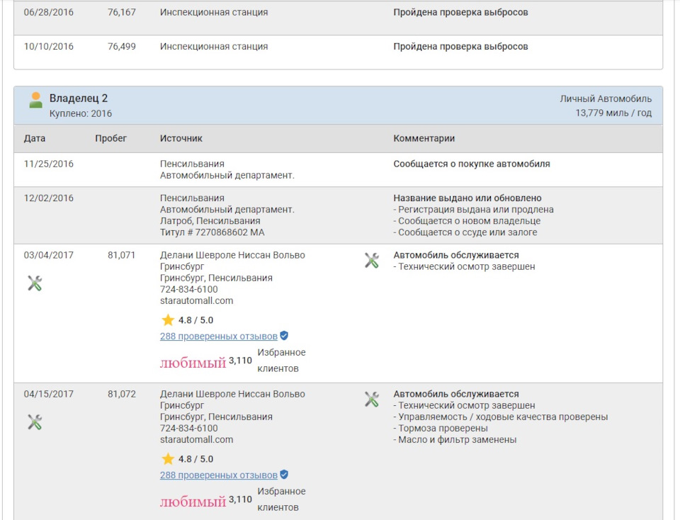Звіт CARFAX 5