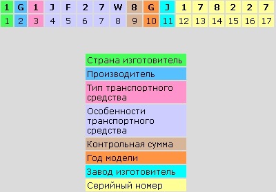 Розшифрування VIN коду 2