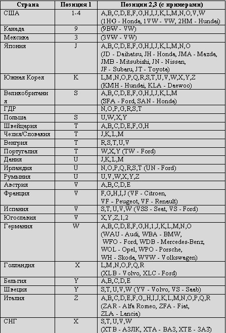Розшифрування VIN коду 3