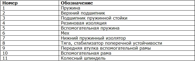 Технічні дані3. Підвіска 2