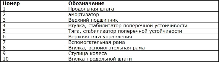 Технічні дані3. Підвіска 5