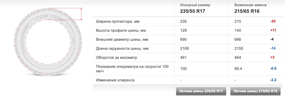 Перехід з 235 55 17 на 215 65 16 5