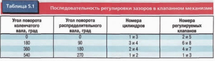 Регулювання зазорів у механізмі приводу клапанів 2