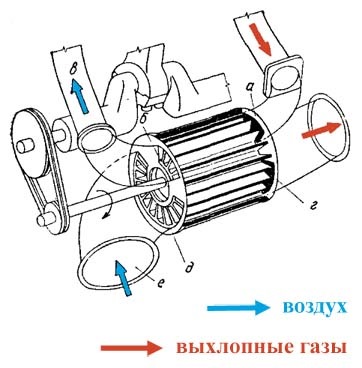 Турбонагнітачі 2