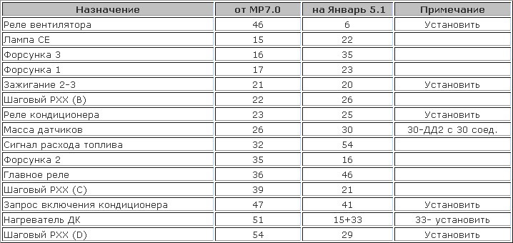 Перехід з Bosch 7.0 на Січень 5.1 2