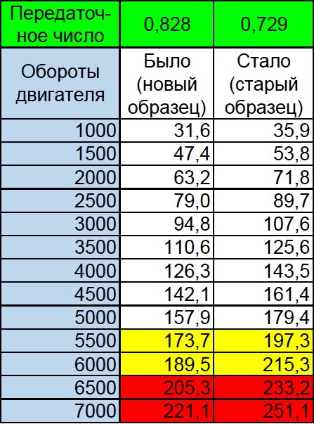 Довга п'ята передача 0,73 1