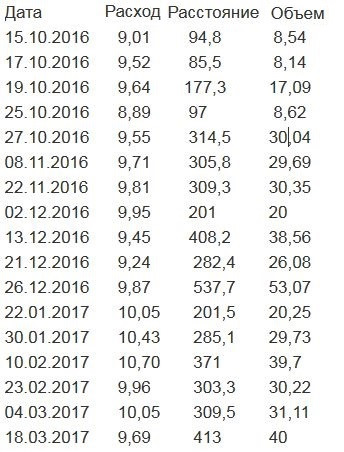 Мої спостереження щодо чесної витрати бензину та газу 4