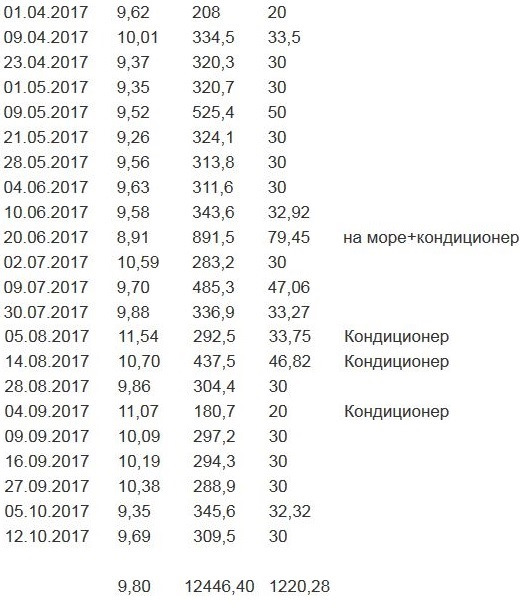 Мої спостереження щодо чесної витрати бензину та газу 5