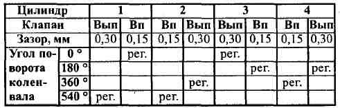 Регулювання клапанів 1