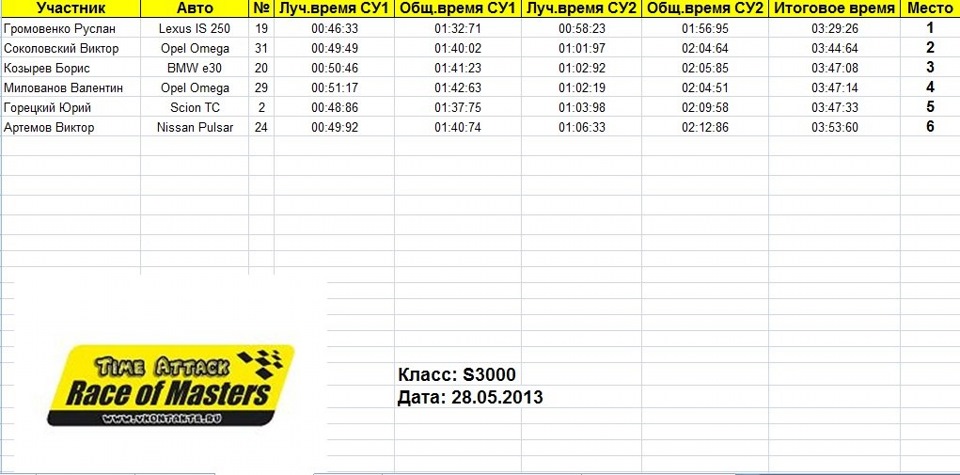 Результати Race of Masters 28.04.2013 3