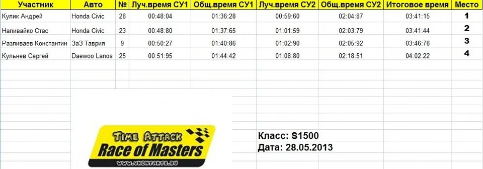 Результати Race of Masters 28.04.2013