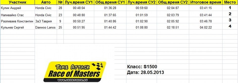 Результати Race of Masters 28.04.2013 1
