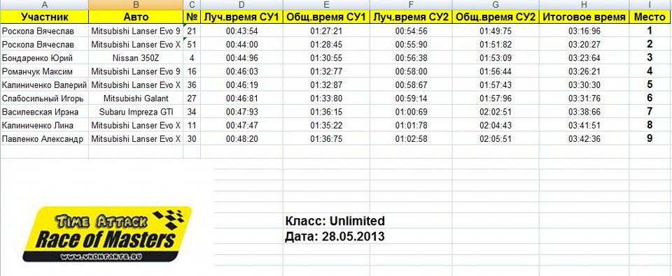 Результати Race of Masters 28.04.2013 4