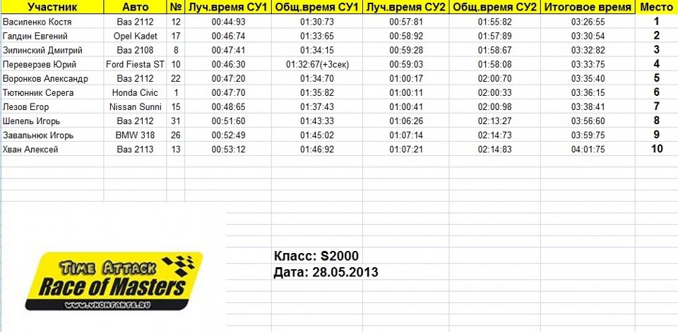 Результати Race of Masters 28.04.2013 2