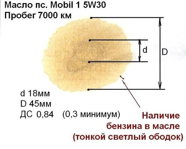 Перевірка моторного масла 5