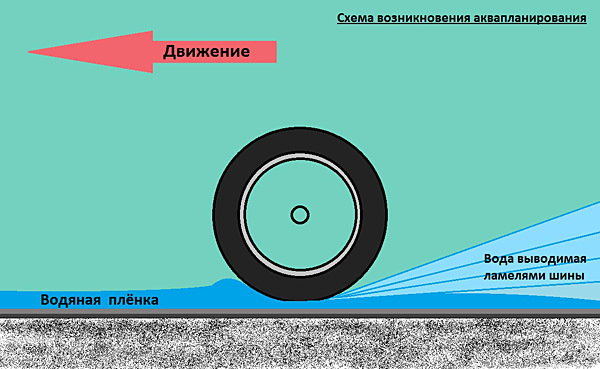 Контраварійне водіння. Аквапланування. 1