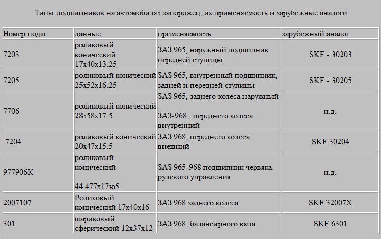 Взаємозамінні аналоги запчастин ЗАЗ 968, ЗАЗ 965 1