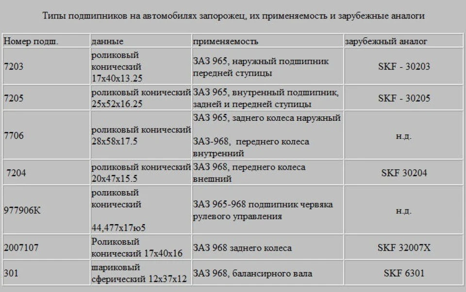 Взаємозамінні аналоги запчастин ЗАЗ 968, ЗАЗ 965
