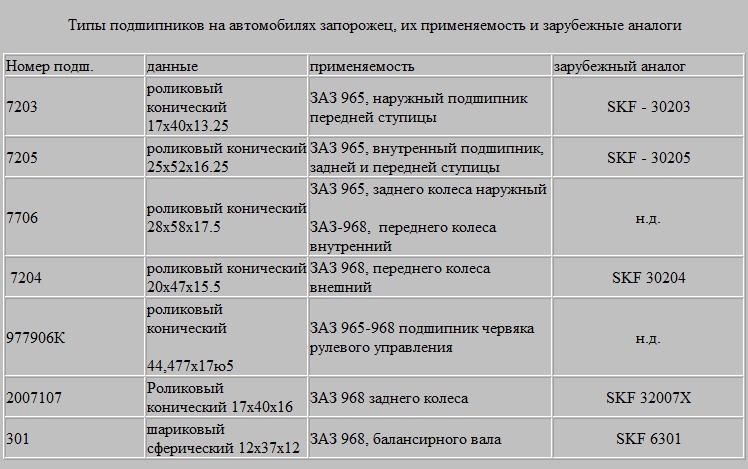 Взаємозамінні аналоги запчастин ЗАЗ 968, ЗАЗ 965 1