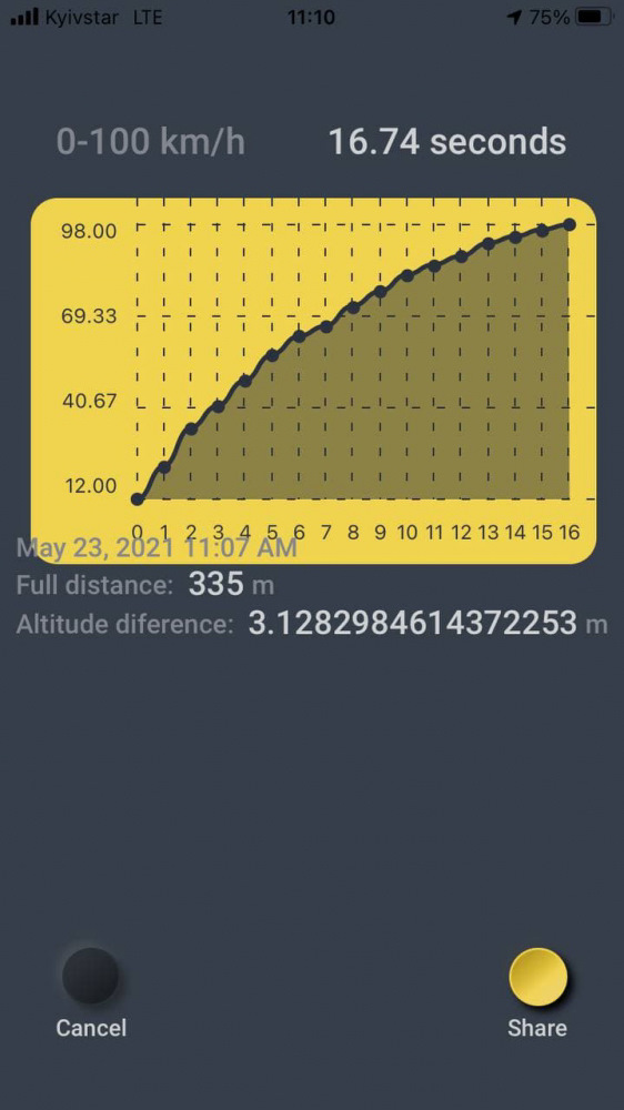 Замір 0-100. МеМЗ-968 1.4 л 2