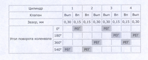 Регулювання клапанів МеМЗ-317 1