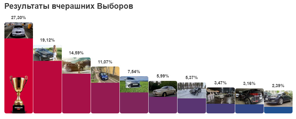 Підсумки виборів - 6 місце! 1