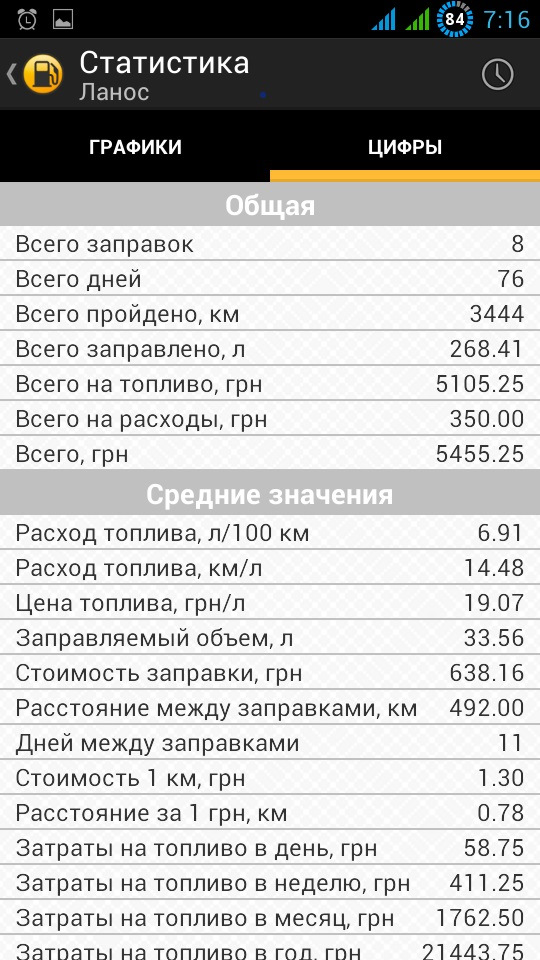 Середня витрата 2
