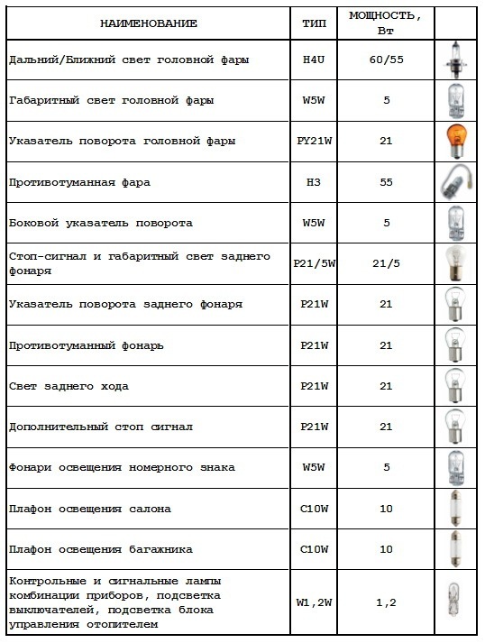 Лампочки які і куди 1