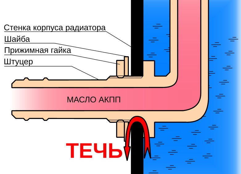 Про текти в цілковитому радіаторі і про чергову проблему через хрінова складання. 2