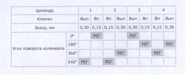 Знову регулювання клапанів МЕМЗ 317 1