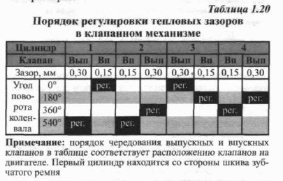Регулювання клапанів + заміна помпи 1