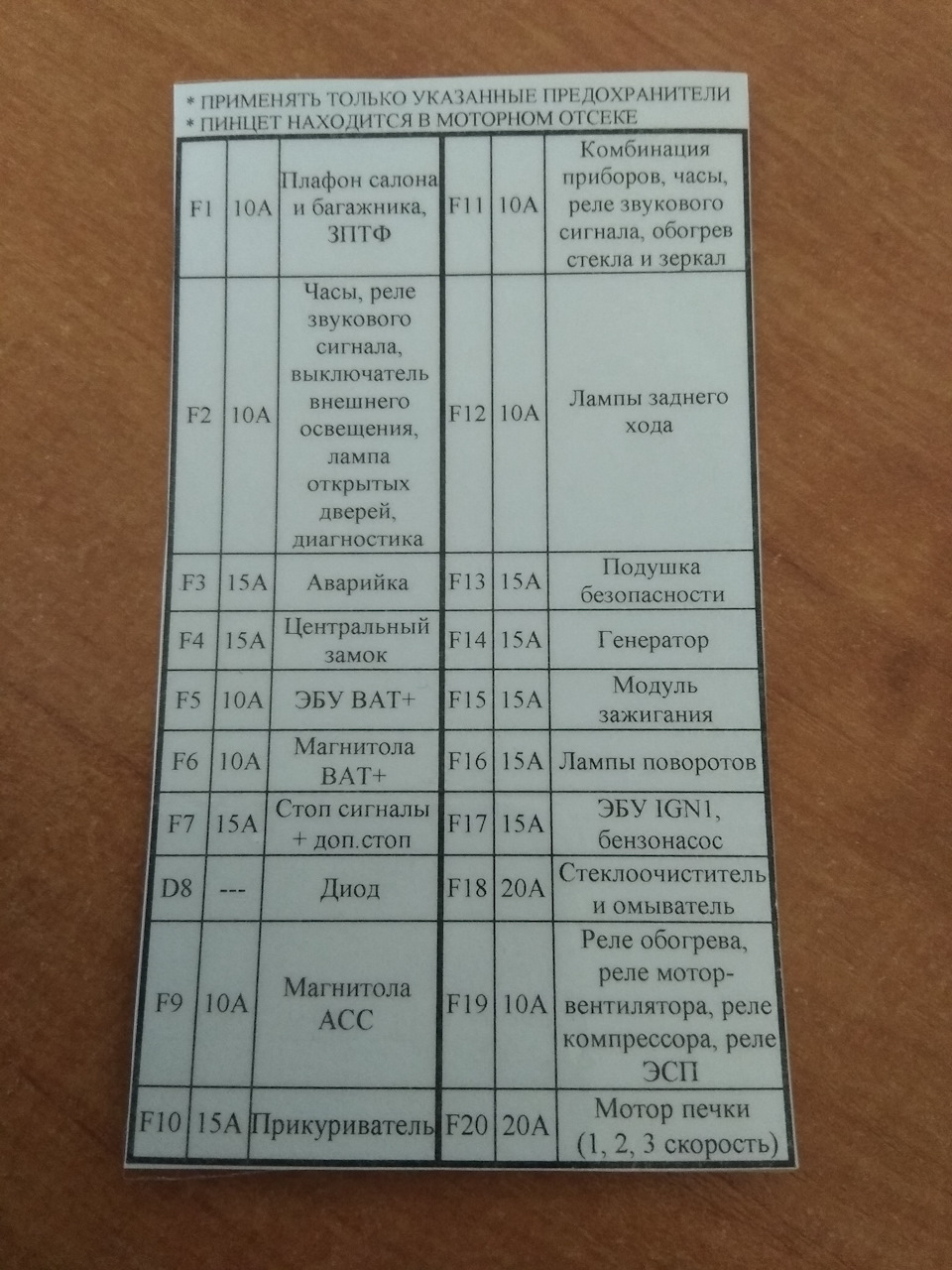 Табличка призначення запобіжників салону 5