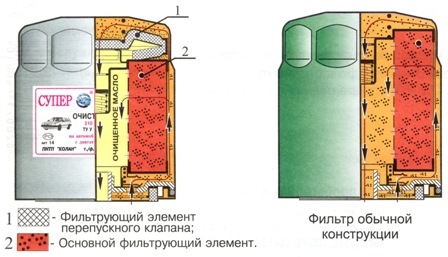 масляний фільтр 100% очищення мастила 1
