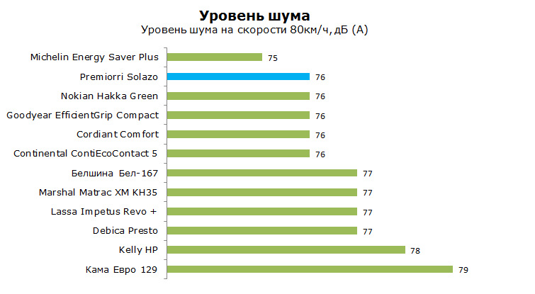 Запис #009. Вибір зроблено. Premiorri Solazo 3